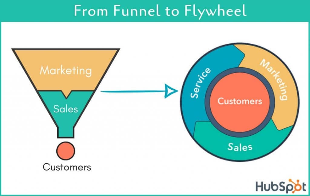 Unique Coupons Generation, Hubspot- from funnel to flywheel