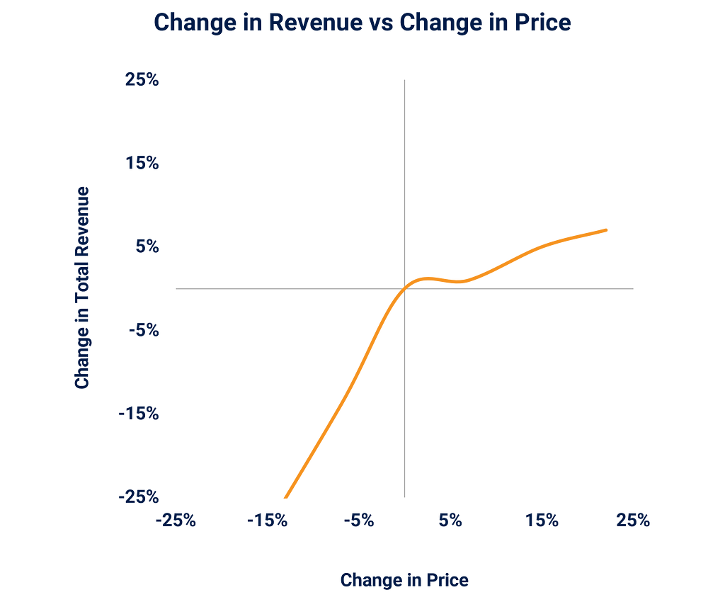 Four quadrant line chart showing the percent change in total revenue over the percent change in price.