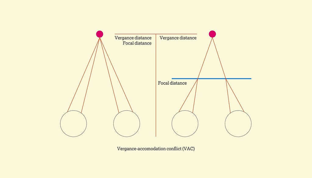 Two graphics illustrating vergence and accommodation, with the left depicting real world conditions and left showing virtual world conditions.