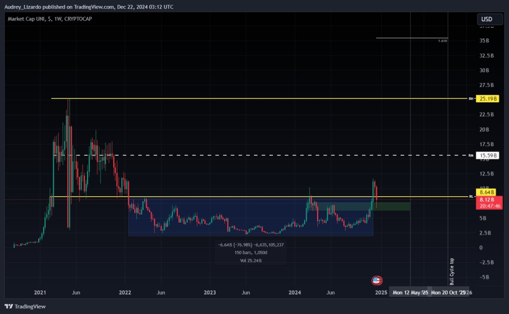 This Analyst Predicts Uniswap (UNI) Will Outperform All Altcoins and Bitcoin in 2025 — Here’s Why