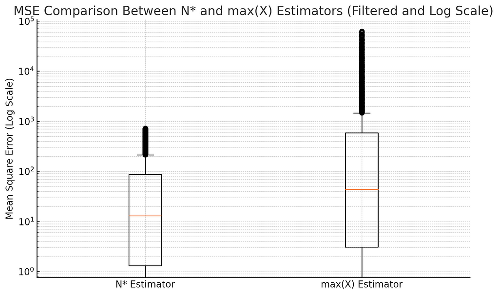 Boxplot titled ‘MSE Comparison Between 𝑁* and max(X) Estimators (Filtered and Log Scale)’ showing the mean square error (MSE) distribution for two estimators: The x-axis represents the two estimators: 𝑁* (improved estimator) and max(X) (naive estimator based solely on the maximum observed value). The y-axis (logarithmic scale) represents the MSE, ranging from 10⁰ to 10⁵ . The 𝑁* estimator has a lower median.