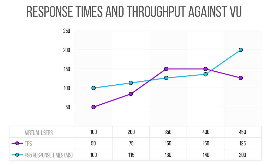 Gráfico que evalúa tiempos de respuesta y rendimiento frente a usuarios simultáneos.