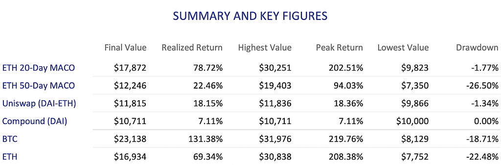 DeFi portfolio returns vs ETH and BTC 2019