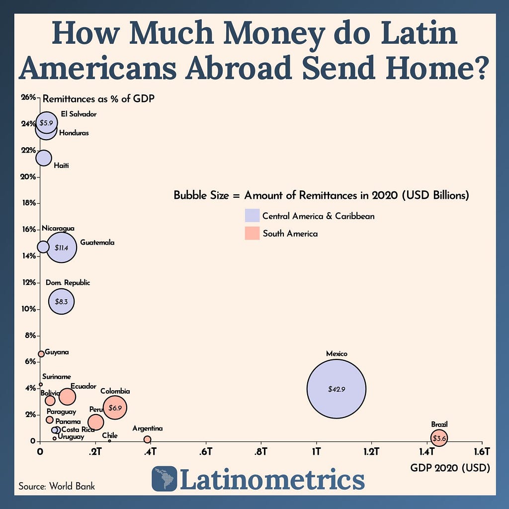 Cover Image for Remittance and crypto growth in Latam is huge! 4 incredible stats.