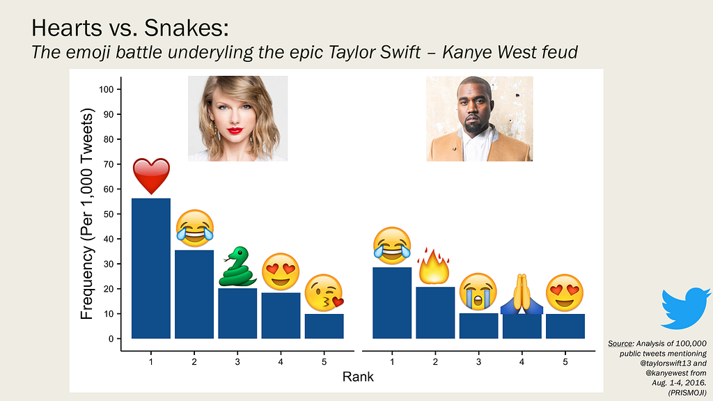 2_Taylor.vs.Kanye.Top5EmojisBarChart.png