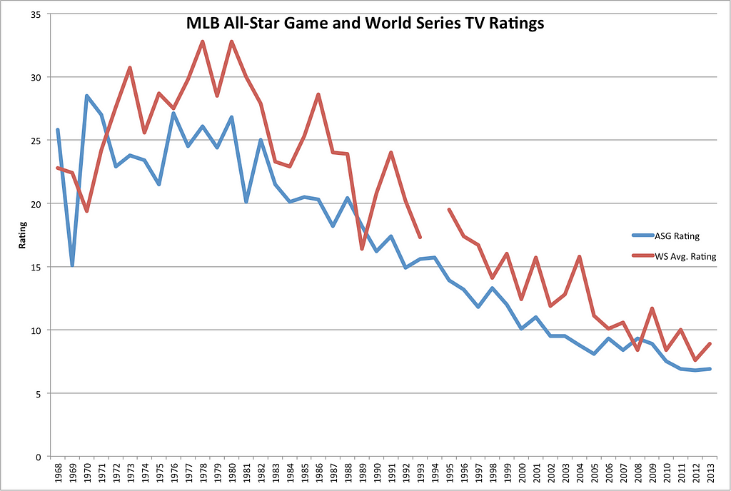 MLB All-Star Game Ratings