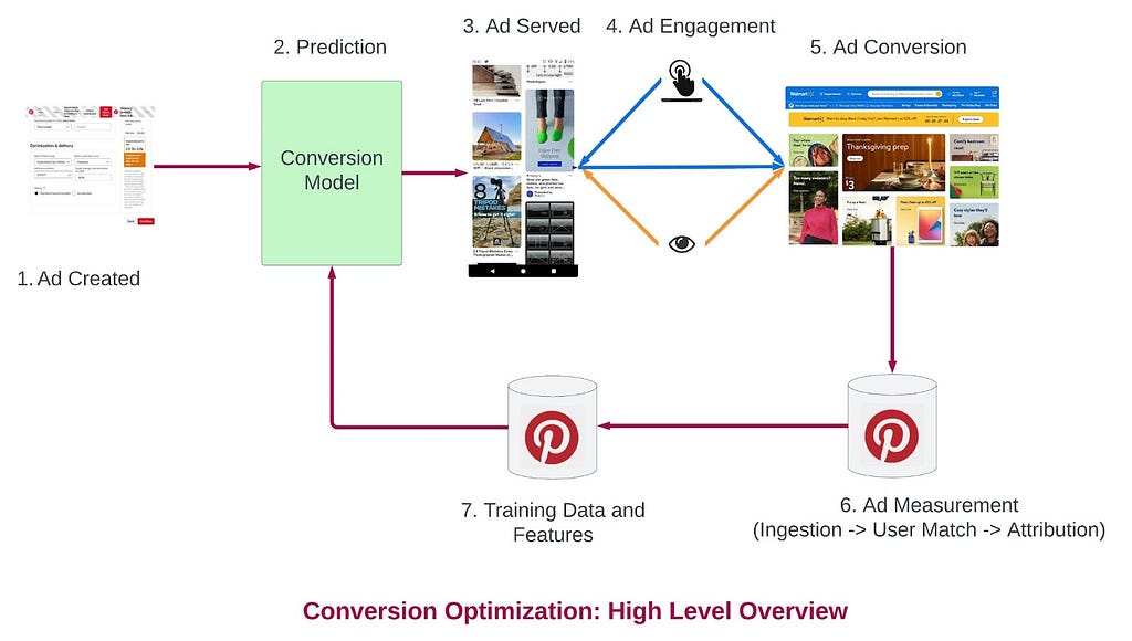 Evolution of Ads Conversion Optimization Models at Pinterest