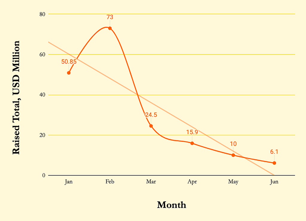 Crypto VC Series A (2020): Raised Total