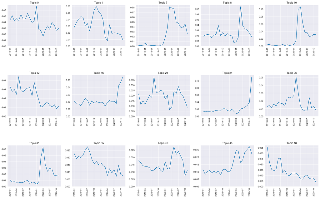 Data visualisation of 15 line charts showing topic publication volume over time