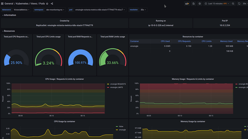 VictoriaMetrics: Deploying A Kubernetes Monitoring Stack | LaptrinhX