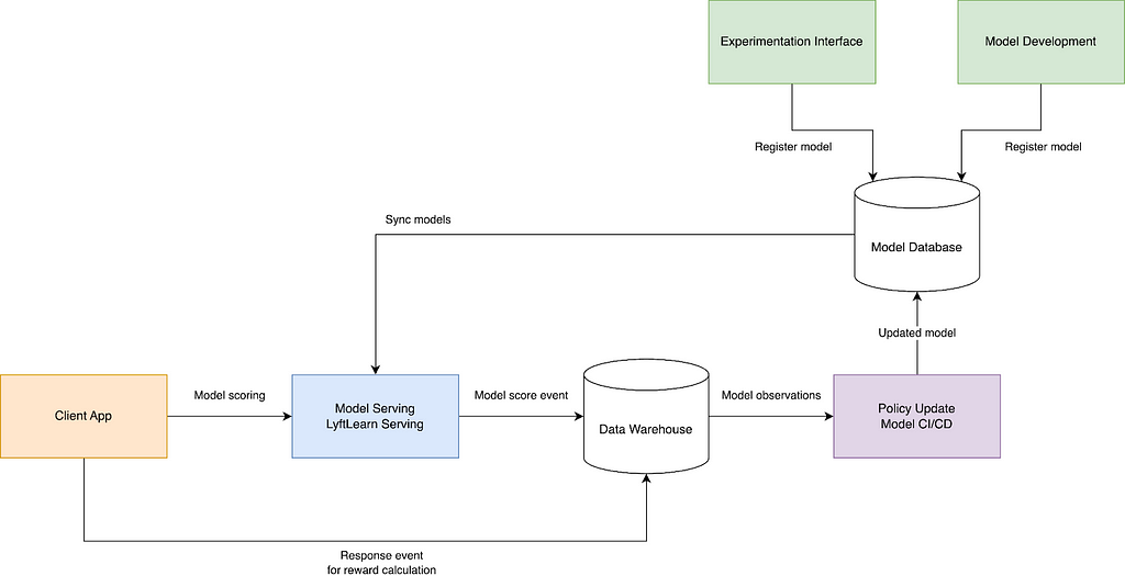 Architecture diagram showing how models are registered to the backend, synced to the serving instance where they accept requests from the client. The logged data is fed into a data warehouse from where it’s consumed by the policy update job which registers the updated model to the backend.