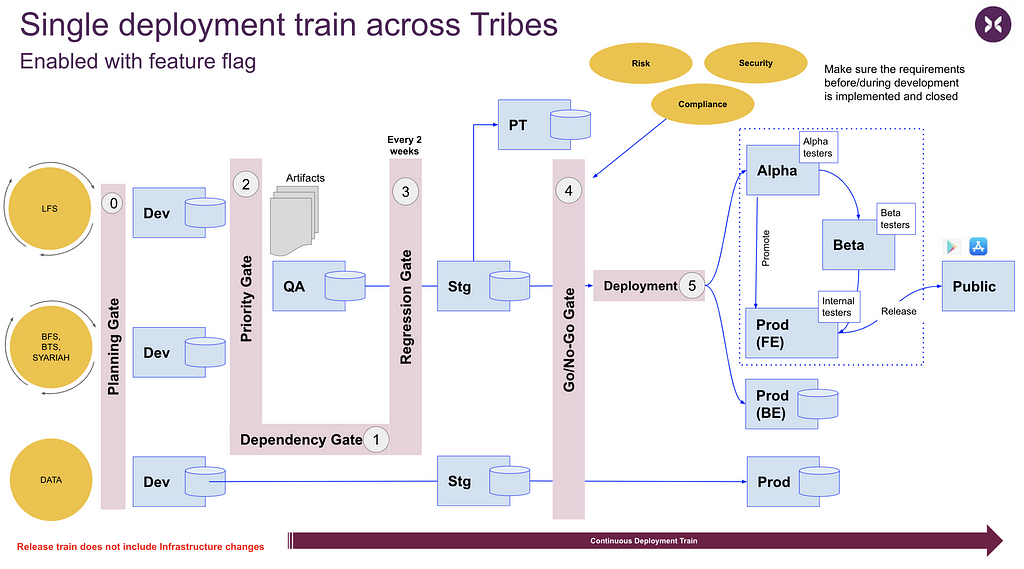 Deployment & Release Train