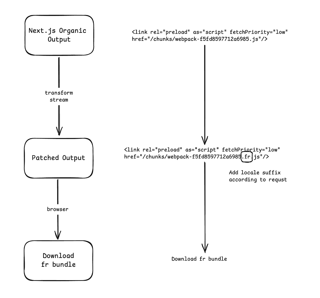 Diagram showing the augmentation of streamed output which patches chunk URLs to be the localized equivalent