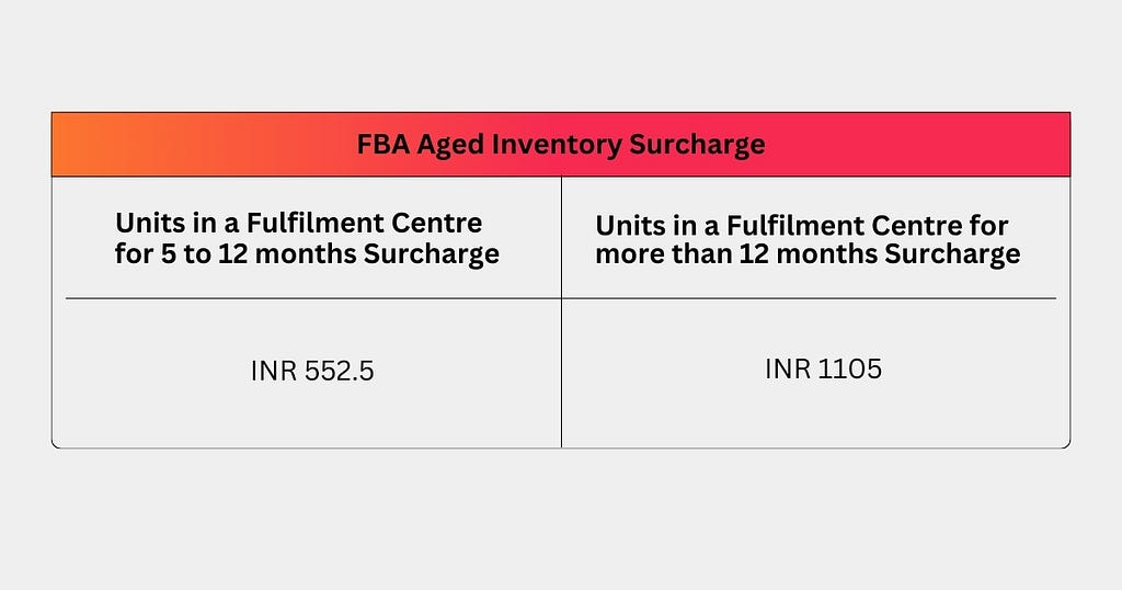 Table of FBA Aged Inventory Surcharge