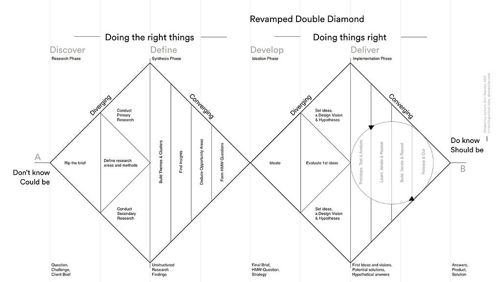 Ilustração do “Double Diamond” uma metodologia utilizada no Design Thinking