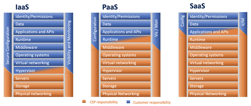 Updated shared responsibility model for cloud security, showing configuration and monitoring and blurred lines of responsibility between the cloud user and the cloud service provider