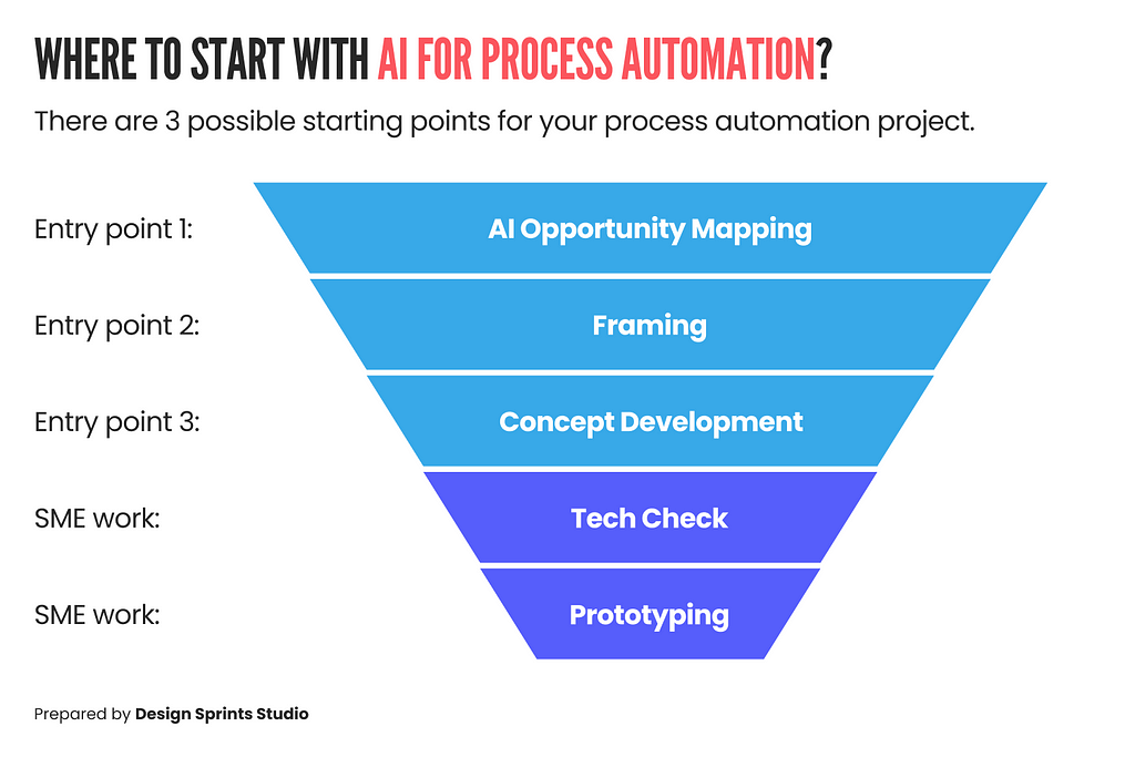 Infographic showing 3 possible starting points for your process automation project.