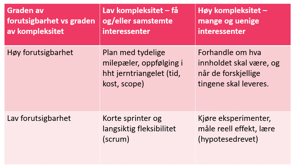 Bildet viser en tabell med feltene høy og lav forutsigbarhet og høy og lav kompleksitet og hvordan man skal jobbe i de forskjellige delene. Ta kontakt, så sender jeg deg tabellen.