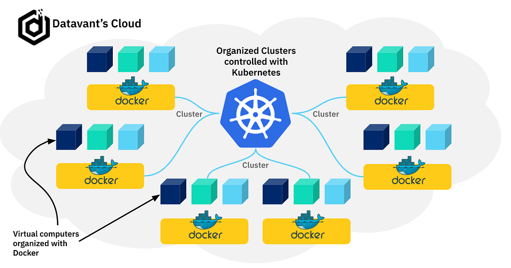 Datavant’s Docker and Kubernetes cloud architecture