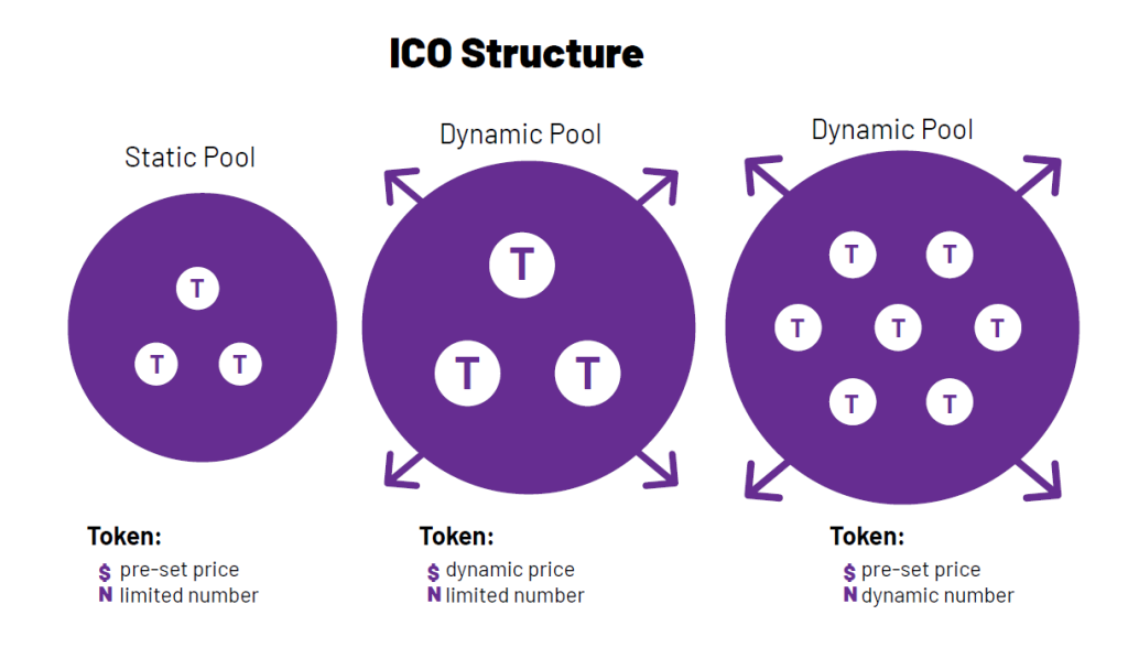 How to launch an ICO? TokenMason is a leading blockchain development and services company and we will build you custom ICOs, bespoke cryptocurrencies and NFTs.