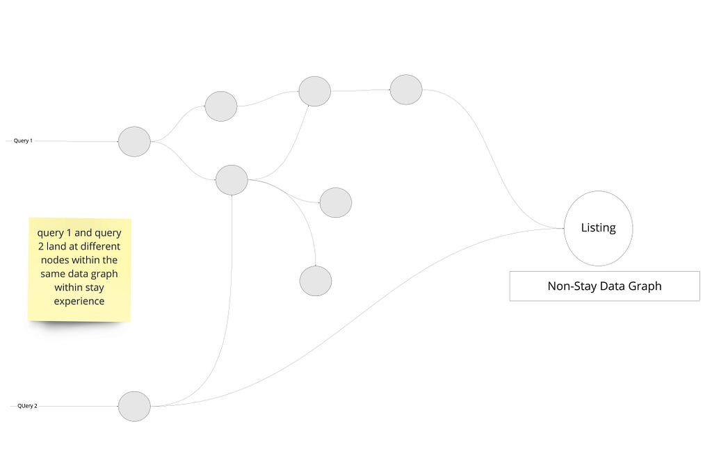 Graph diagram showing greater unification between queries