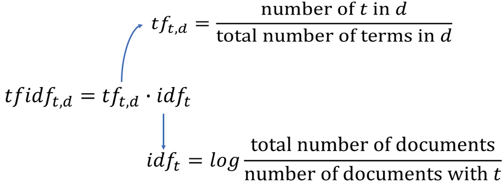 TF*IDF vector length = BoW count vector length = vocabulary size