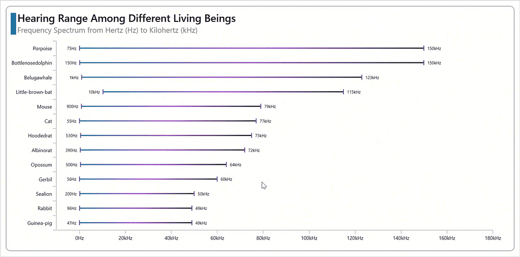 Visualizing the hearing range of living beings using Syncfusion WPF Range Bar Chart