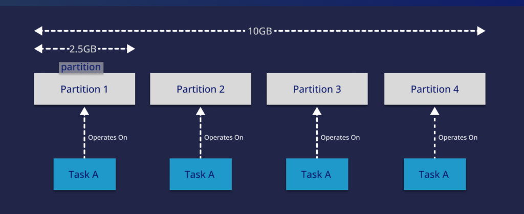 An image showing four partitions within Spark