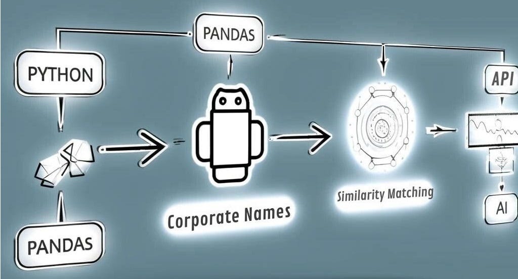 Identifying Duplicate Organization Names in Data using AI with Python and Pandas