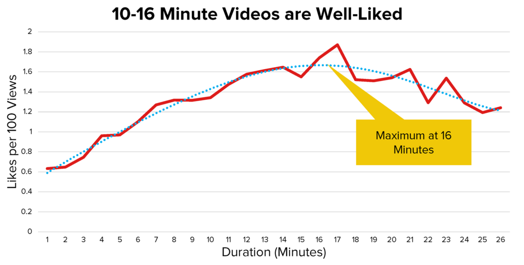 Create longer videos