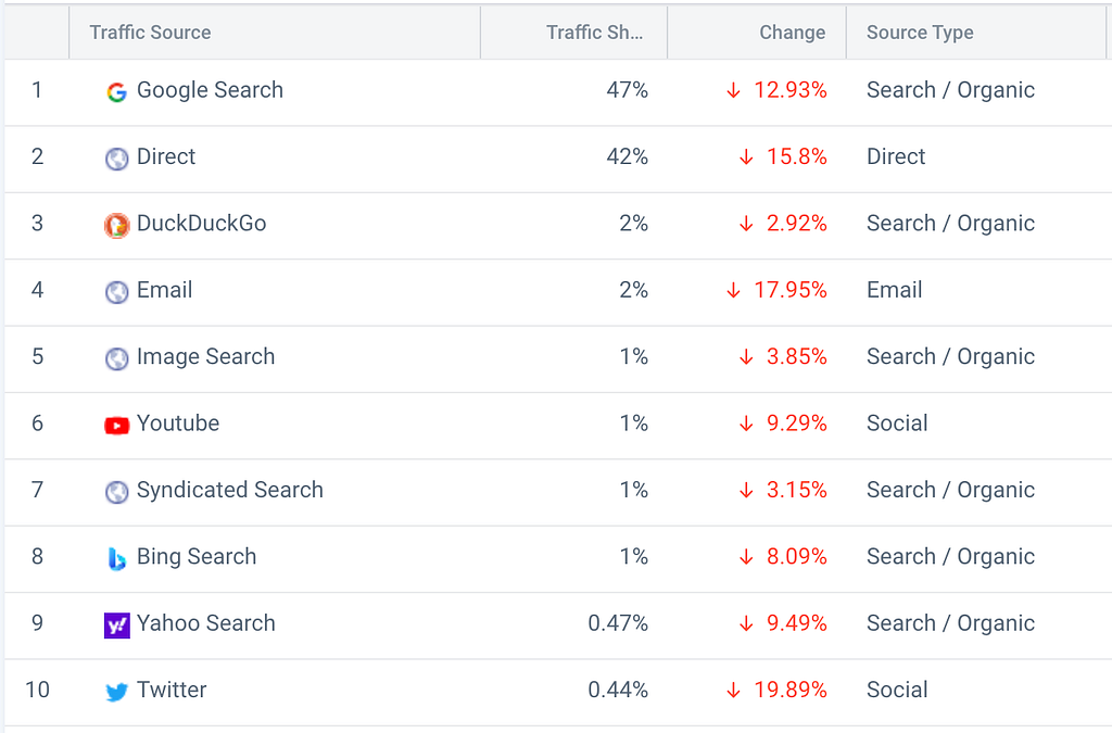 More than 50% of source traffic is from search