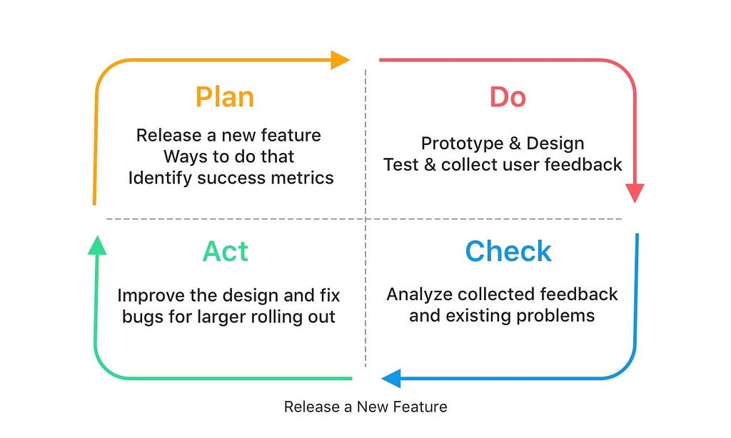 PDCA cycle example