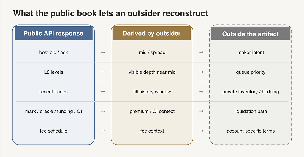 Three-column flow map: public API fields, metrics derived by an outsider, and state outside the artifact
