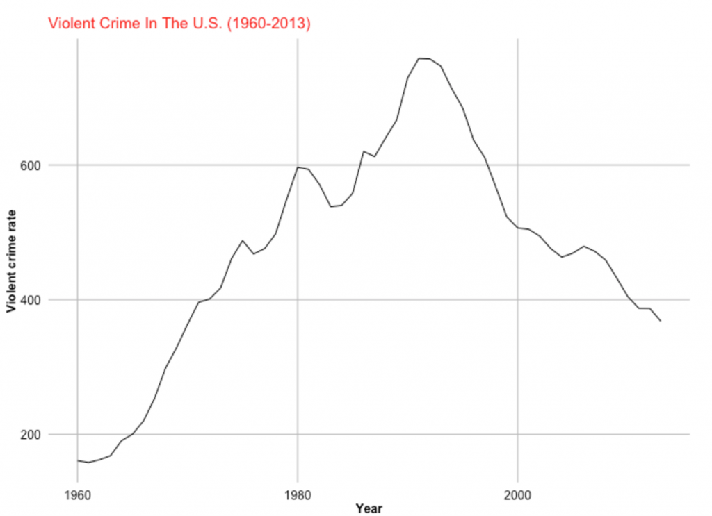 violent crime