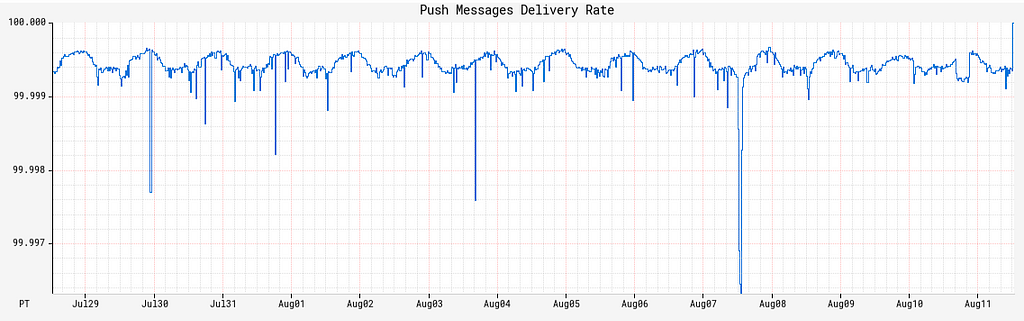 Push message delivery success rate over a recent 2-week period, staying consistently over 5 9s of reliability.