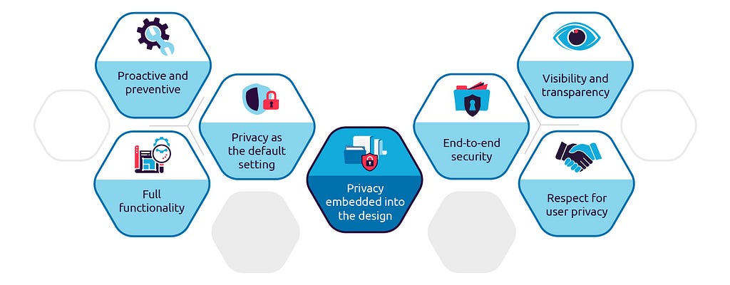 Principles of privacy by design defined by Cavoukian.