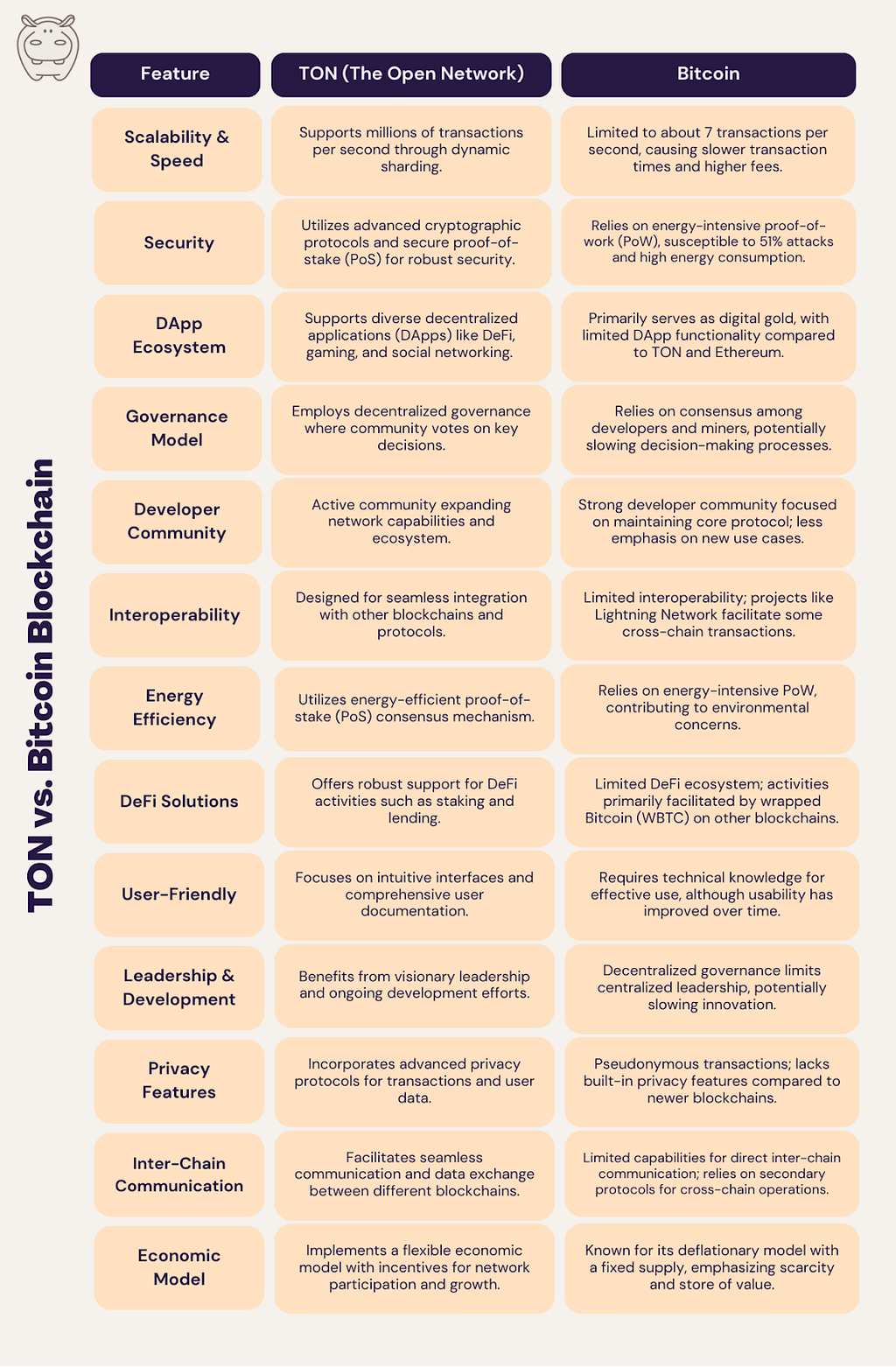 Table Comparing Bitcoin and TON blockchains