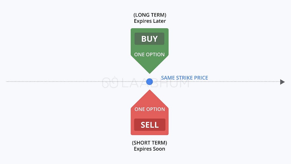 What is calendar spreads? How does it works?