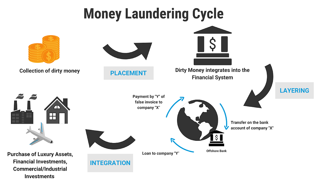 The money laundering cycle according to the United Nations