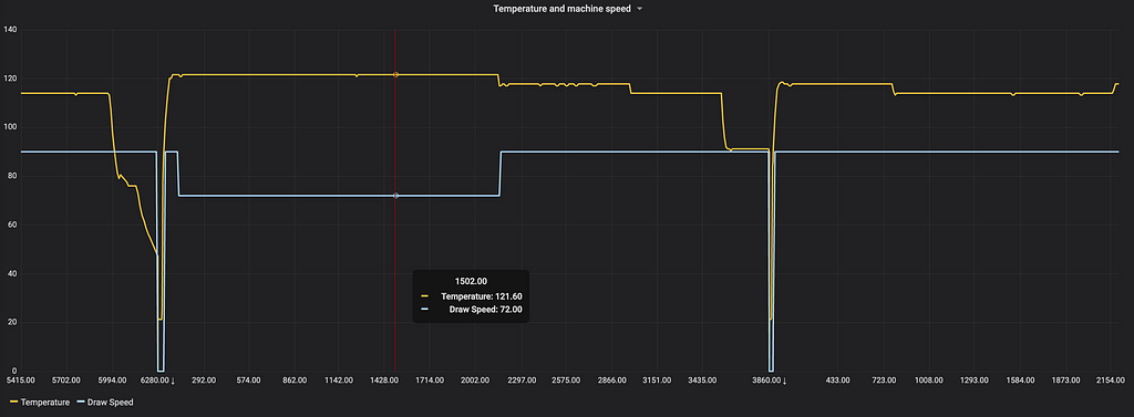 Panel of Untimely plugin showing the value of 2 metrics at length 1502 m.