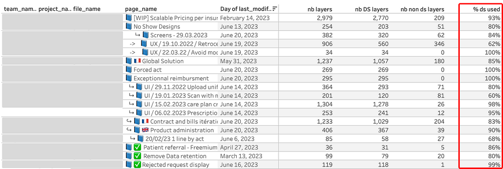 Data dashboard showing various projects and Figma files with complianc epercentage