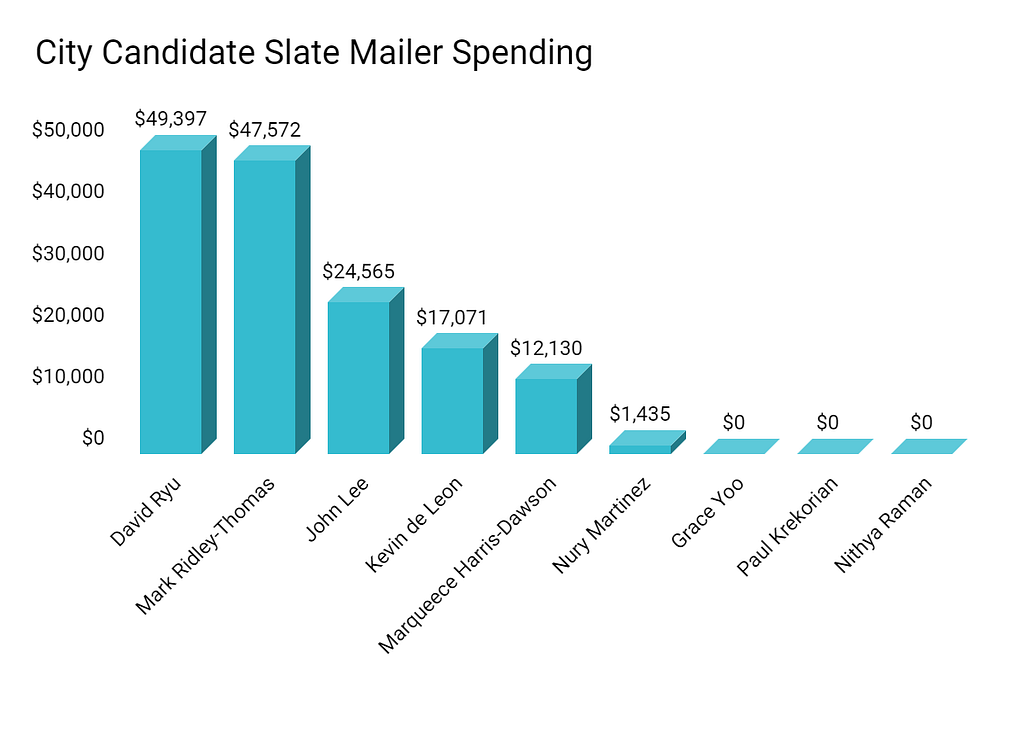Bar graph of city candidate spending