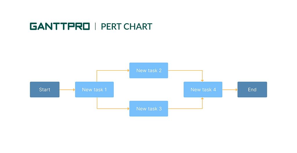 What a PERT chart is