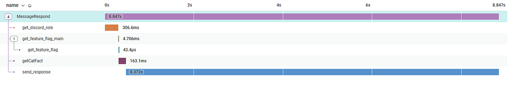 Trace visualization for a slower MessageRespond request taking 8.847 seconds