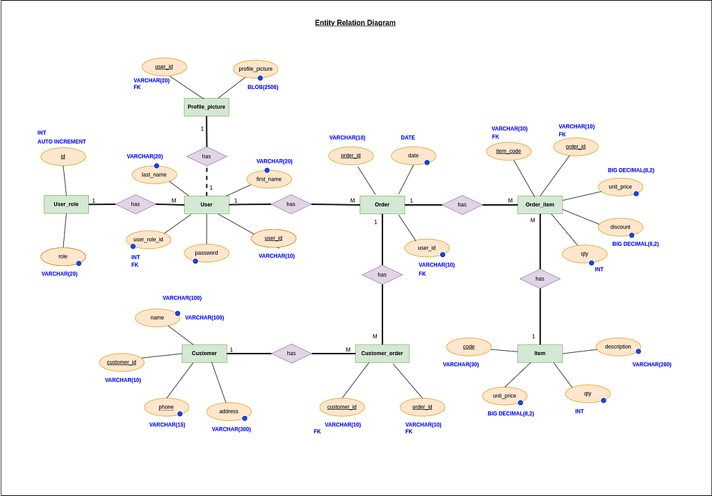 Entity relation diagram designed for the project