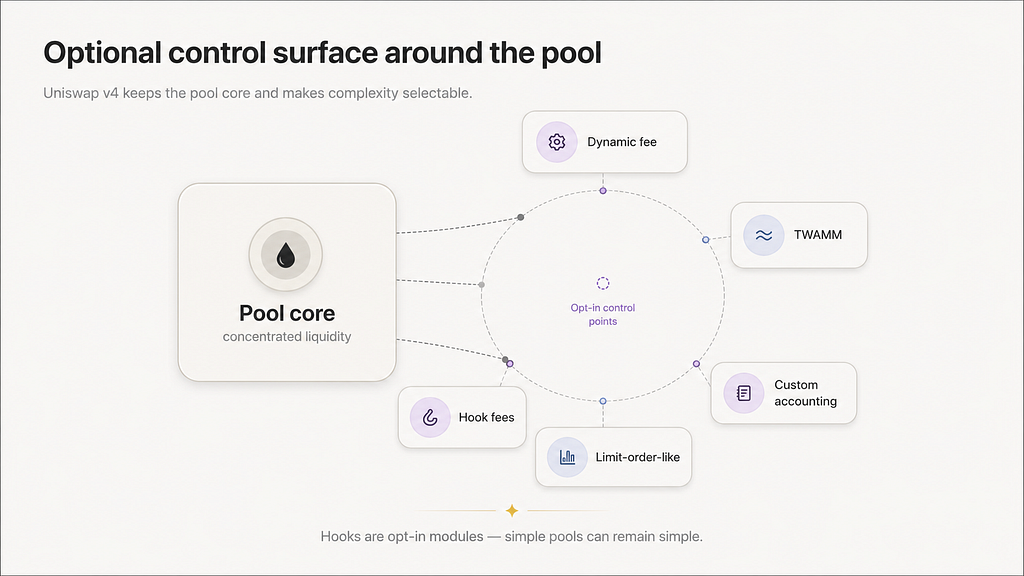 After Uniswap v4 Went Live. The Pool Is No Longer the Whole Market.