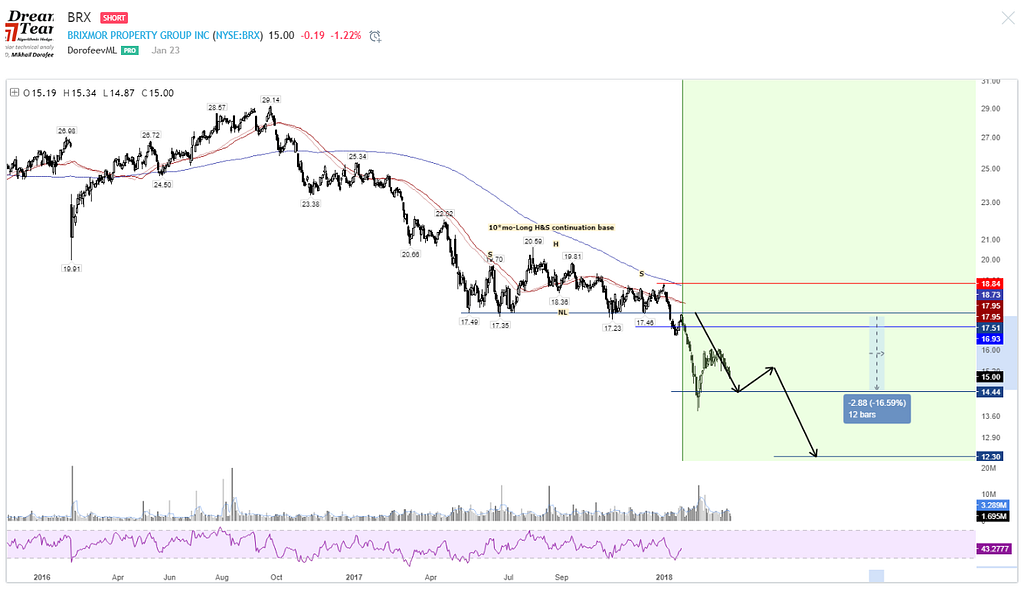 BRX stock forecast realized