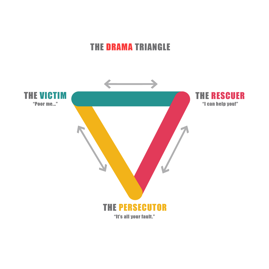 The Drama Triangle, consisting of 3 roles; the victim, the persecutor, and the rescuer.