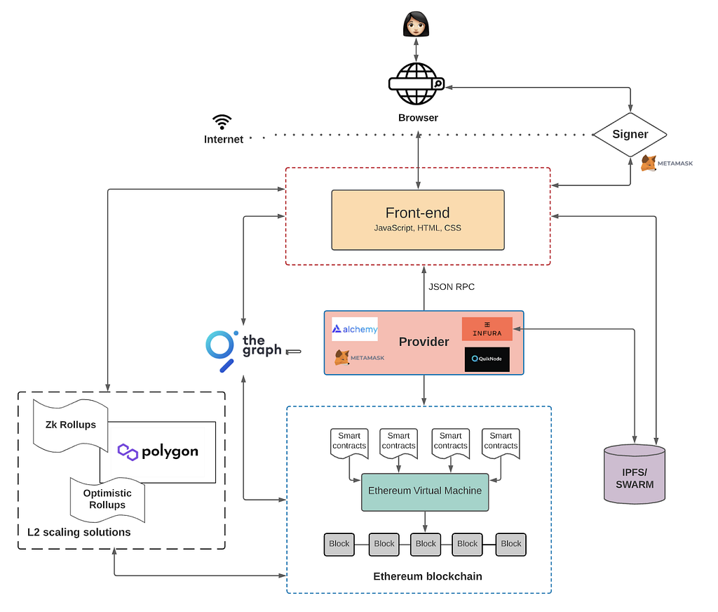 Infographic showing the various components of Web3 involved with the blockchain architecture like data storage solutions, signers, Layer2 scaling solutions like Zero Knowledge Rollups, Crypto Wallets, etc.