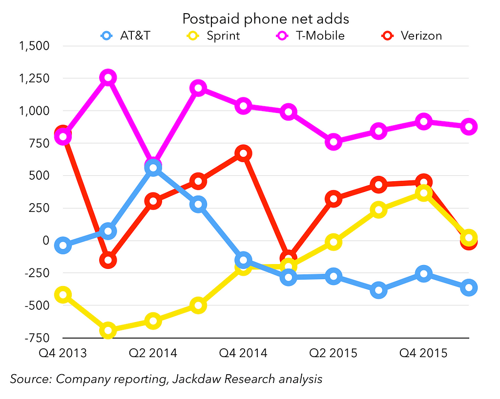 postpaid-phone-net-adds-by-carrier